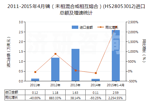 2011-2015年4月鏑（未相混合或相互熔合）(HS28053012)進(jìn)口總額及增速統(tǒng)計(jì)